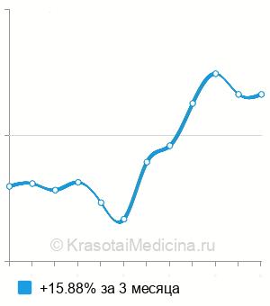 Средняя стоимость лимфодренажный массаж молочной железы в Москве