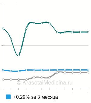 Средняя стоимость открытое удаление кисты средостения в Москве