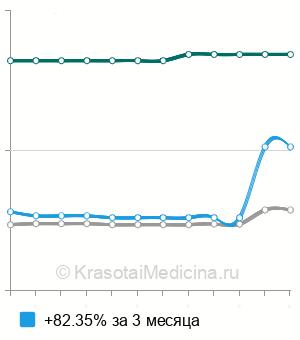 Средняя стоимость медиастинотомия в Москве