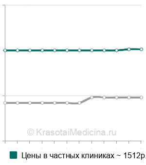 Средняя стоимость направление на госпитализацию (форма 057/у-04) в Москве