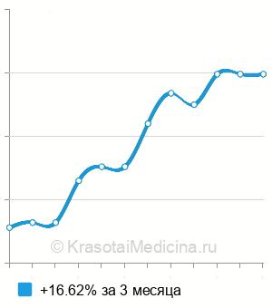 Средняя стоимость справка о временной нетрудоспособности студента (форма 095-у) в Москве