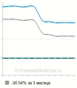 Средняя стоимость оформление больничного листа в Москве
