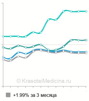 Средняя стоимость мезотерапия лица DMAE в Москве