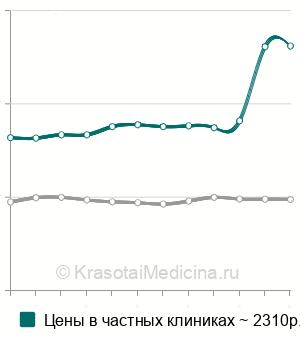 Средняя стоимость определение маркера формирования костного матрикса P1NP в Москве