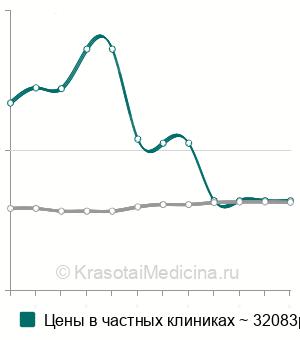Средняя стоимость лапароскопическая тубэктомия в Москве