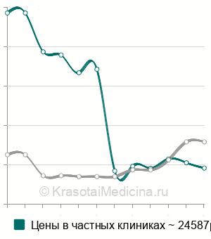 Средняя стоимость удаление металлоконструкции из таза в Москве