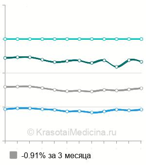 Средняя стоимость хирургического иссечения родинки (невуса) в Москве
