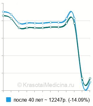 Средняя стоимость онкологический скрининг для мужчин в Москве