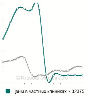 Средняя стоимость артродез сустава Шопара в Москве