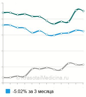 Средняя стоимость операция при Hallux valgus в Москве