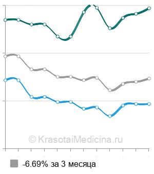 Средняя стоимость остеосинтез диафиза локтевой кости в Москве