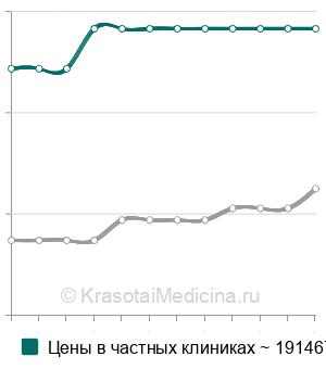 Средняя стоимость тотальная дуоденопанкреатэктомия в Москве
