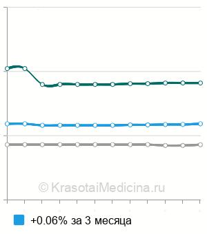 Средняя стоимость некрэктомия поджелудочной железы в Москве
