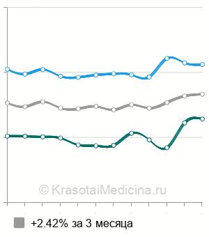 Средняя стоимость андрофлор (анализ для мужчин) в Москве