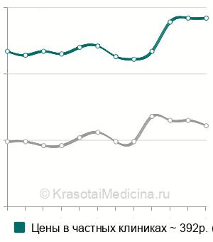 Средняя стоимость ПЦР-тест на микоплазмоз (mycoplasma genitalium/hominis) в Москве