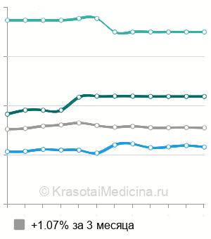 Средняя стоимость консультация детского дерматолога в Москве