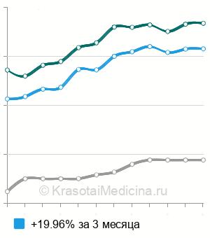 Средняя стоимость разделение синехий вульвы в Москве