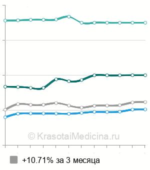 Средняя стоимость консультация детского офтальмолога в Москве