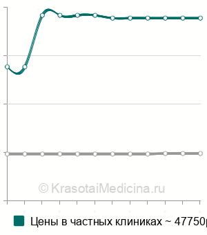 Средняя стоимость ФДТ при плоскоклеточном раке кожи в Москве