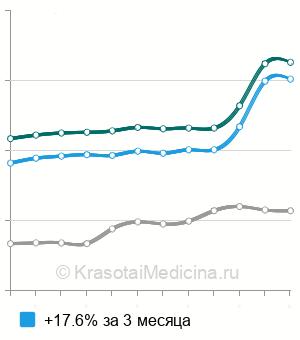 Средняя стоимость анализ крови на соматотропный гормон в Москве
