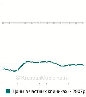Средняя стоимость заведение обменной карты беременной в Москве