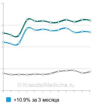 Средняя стоимость внутримышечная инъекция в Москве