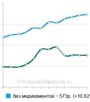 Средняя стоимость внутривенная инъекция в Москве