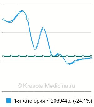 Средняя стоимость лапароскопическая простатэктомия в Москве