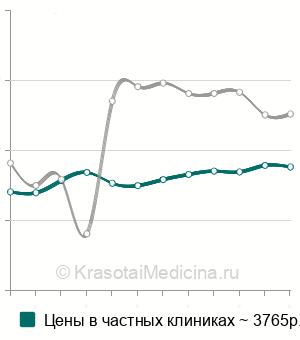 Средняя стоимость бронхоальвеолярный лаваж в Москве