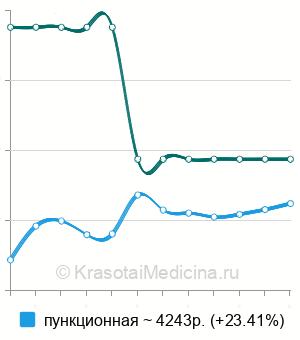 Средняя стоимость биопсия полового члена в Москве