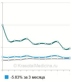 Средняя стоимость мастоидотомия в Москве
