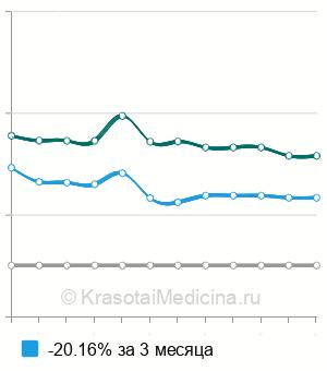 Средняя стоимость операция при ректоцеле в Москве