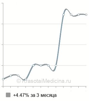 Средняя стоимость расширенная экстирпация прямой кишки в Москве