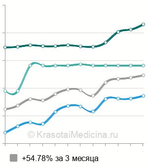 Средняя стоимость биорезонансная диагностика в Москве