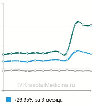 Средняя стоимость компьютерная рефрактометрия в Москве