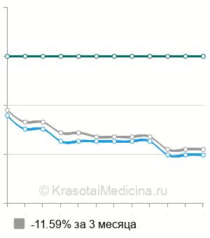 Средняя стоимость консультация кинезиолога в Москве