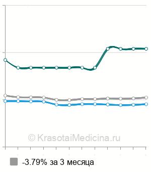 Средняя стоимость репозиция лучевой кости в типичном месте в Москве