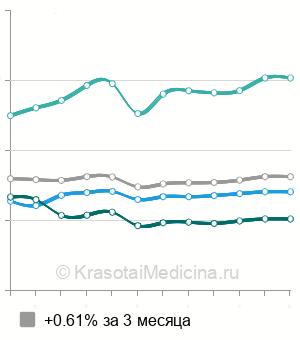 Средняя стоимость инъекционная терапия рубцов в Москве