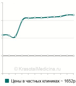 Средняя стоимость шугаринг спины в Москве