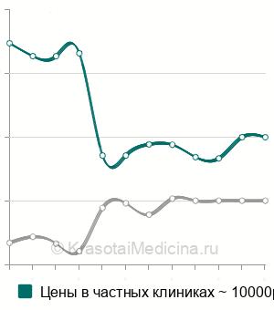 Средняя стоимость трепанопункция лобной пазухи в Москве