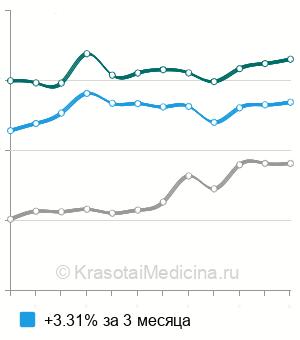 Средняя стоимость кардио-респираторный мониторинг в Москве