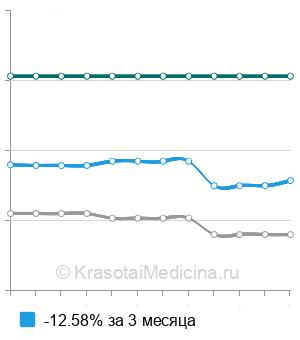 Средняя стоимость орофациальная терапия по Кастильо Моралес в Москве