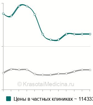 Средняя стоимость удаление менингиомы спинного мозга в Москве