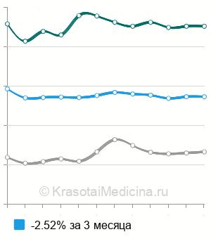 Средняя стоимость ортостатическая проба (тилт-тест) в Москве