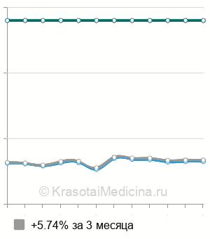 Средняя стоимость резекция эндометрия в Москве
