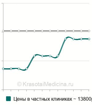 Средняя стоимость курс лечения серорезистентного сифилиса в Москве