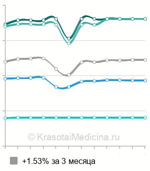 Средняя стоимость внутрисуставное введение глюкокортикоидов в Москве