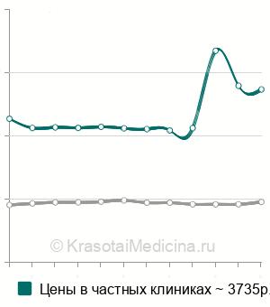Средняя стоимость комплексный анализ крови на гормоны щитовидной железы в Москве