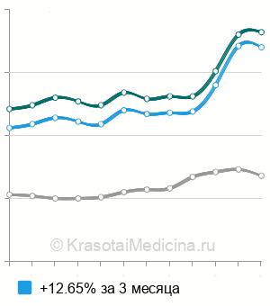 Средняя стоимость анализ крови на тироксин (Т4) общий в Москве