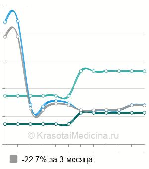 Средняя стоимость субтотальная резекция щитовидной железы в Москве